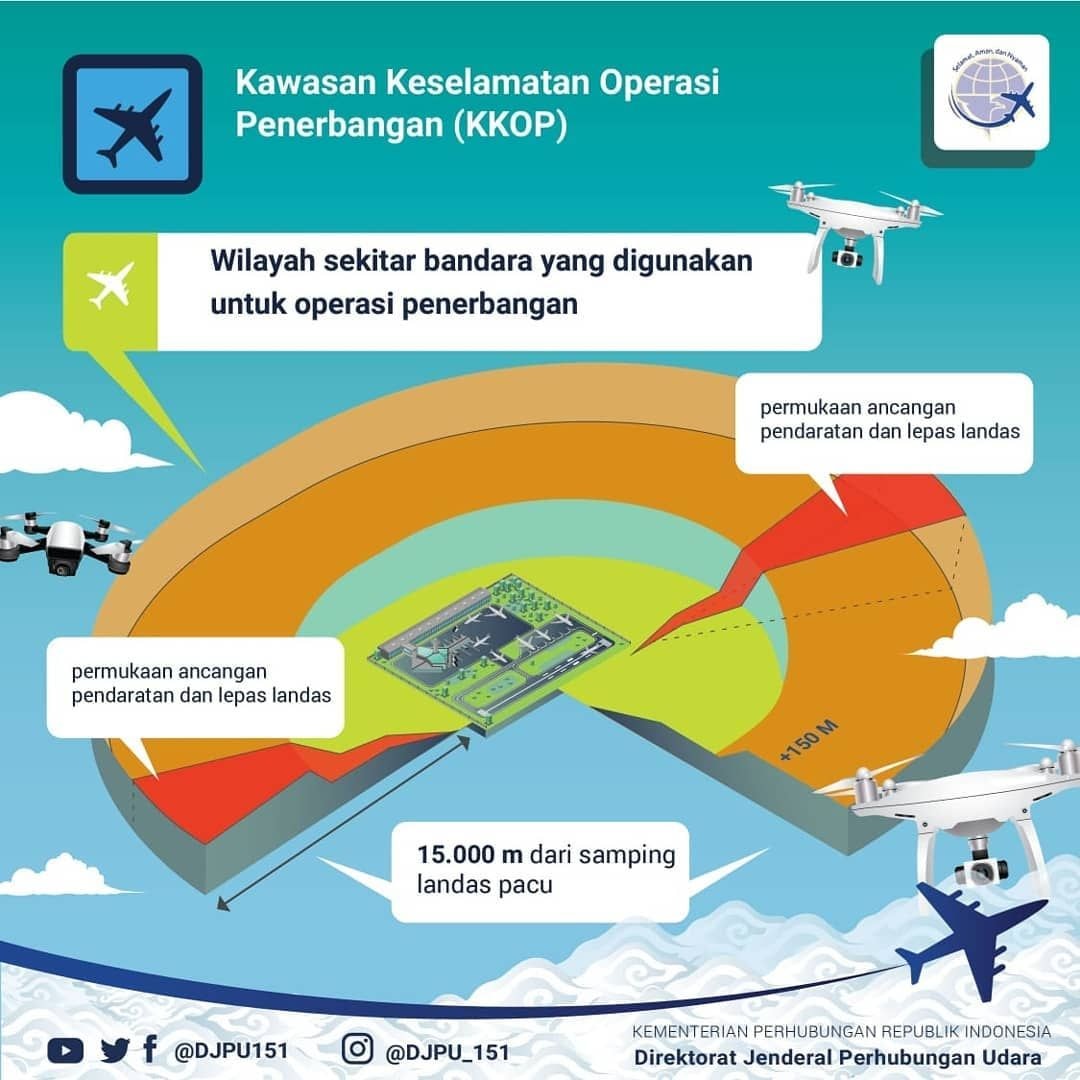 Kawasan keselamatan operasi Drone.